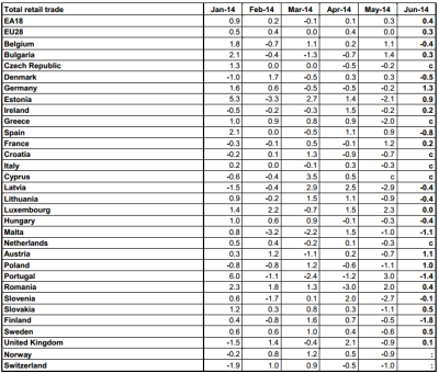 Eurozone retail sales by country m/m 05 08 2014