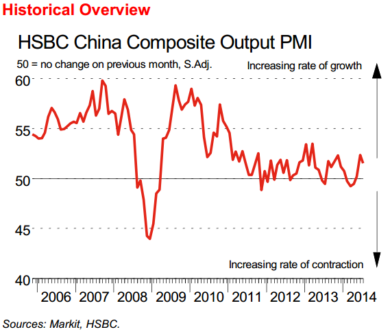 HSBC MArkit China Services and Composite PMI result 05 August 2014 