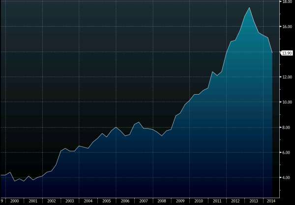 Portuguese unemployment rate 05 08 2014