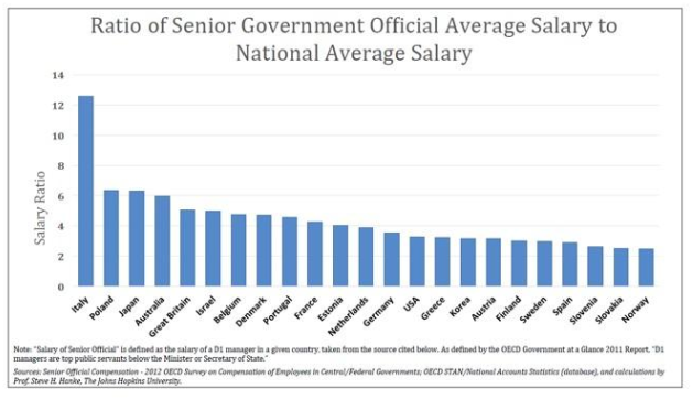 Senior government official avg salary vs national average