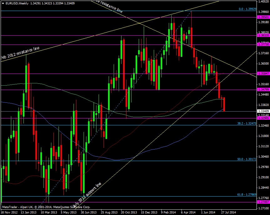 EUR/USD Weekly chart 06 08 2014
