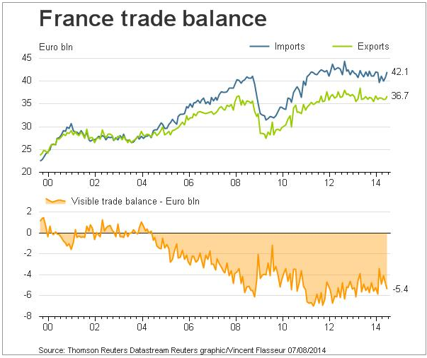 French trade balance 07 08 2014
