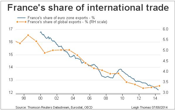 France's share of international trade 07 08 2014