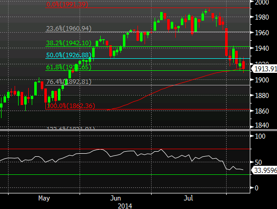 SP 500 daily chart