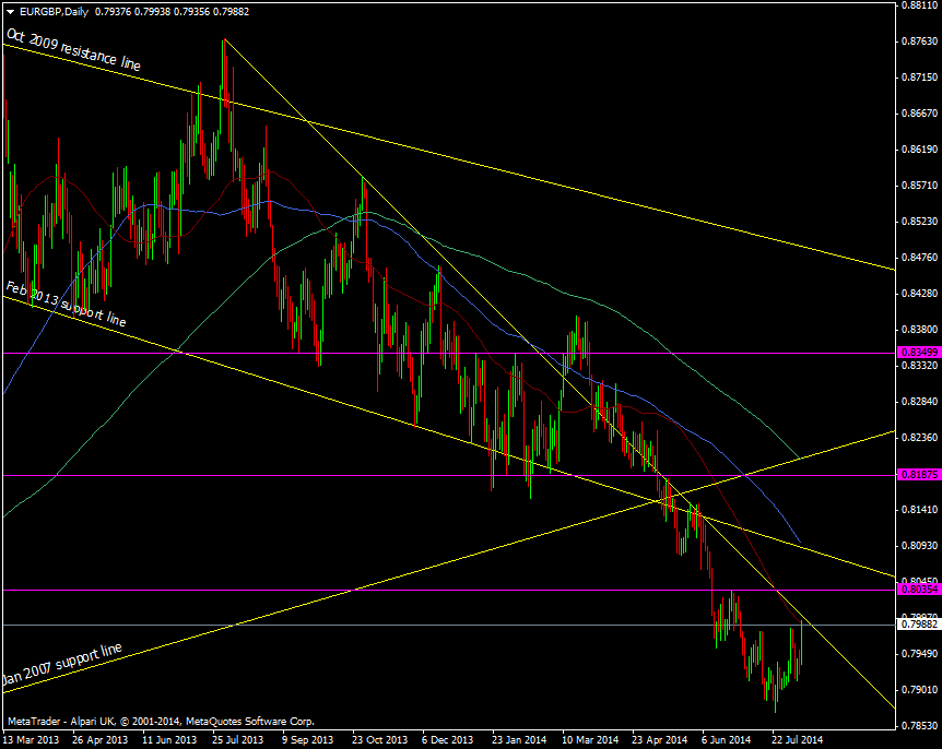 EUR/GBP Daily chart 08 08 2014