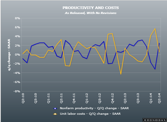 US non farm productivity and labour costs qq 08 08 2014