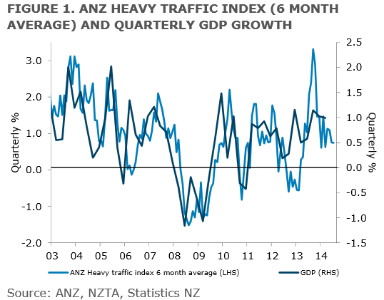 ANZ Truckometer heavy and GDP 12 August 2014
