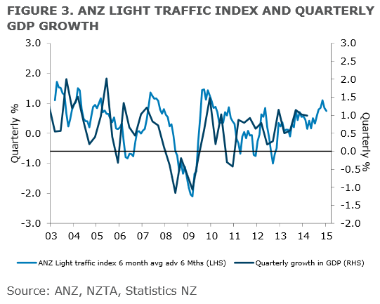 ANZ Truckometer light and GDP 12 August 2014
