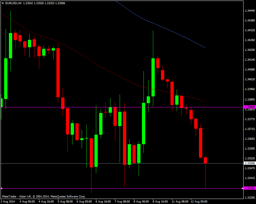 EUR/USD H4 chart 12 08 2014