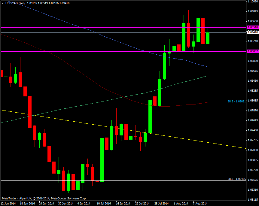 USD/CAD Daily chart 12 08 2014