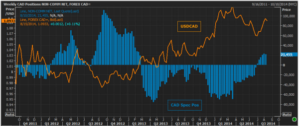 USD/CAD speculative longs 12 08 2014