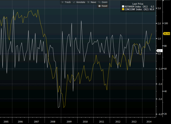 US retail sales vs consumer confidence 13 08 2014