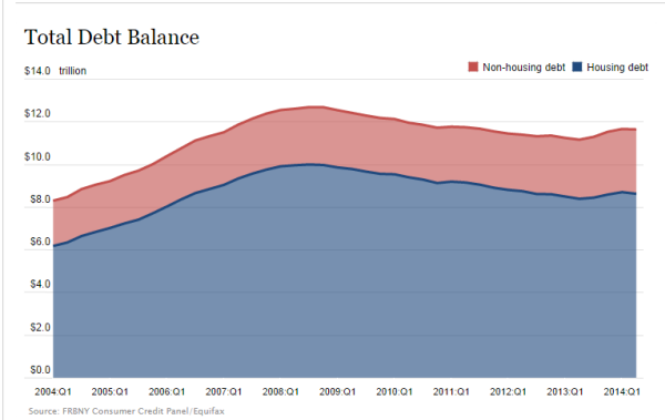 NY Fed total debt balance 14 08 2014