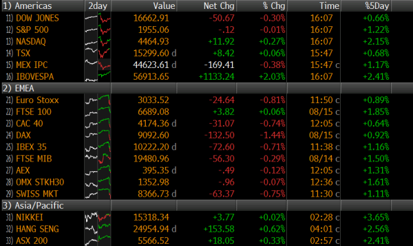 End of week stock markets closing prices 15 08 2014