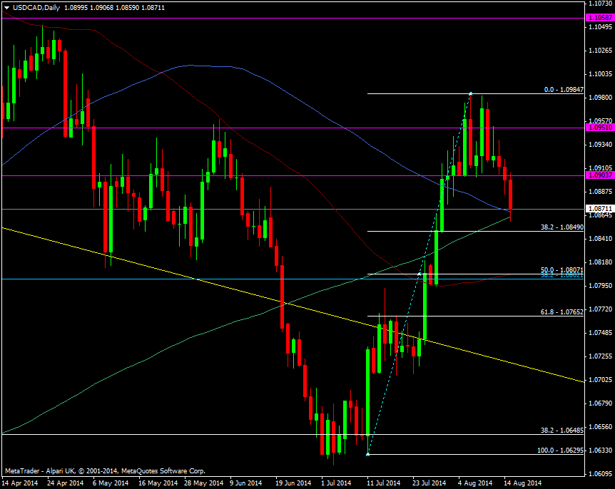 USD/CAD Daily chart 15 08 2014
