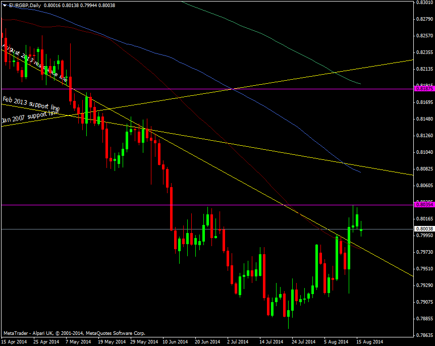 EUR/GBP Daily chart 18 08 2014