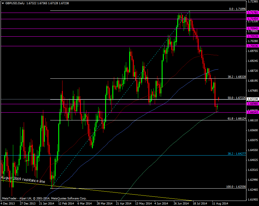 GBP/USD Daily chart 18 08 2014