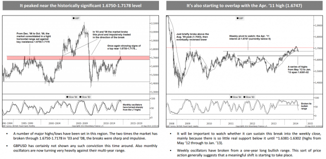 Goldman Sachs technical analysis of GBPUSD 19 August 2014 long term charts