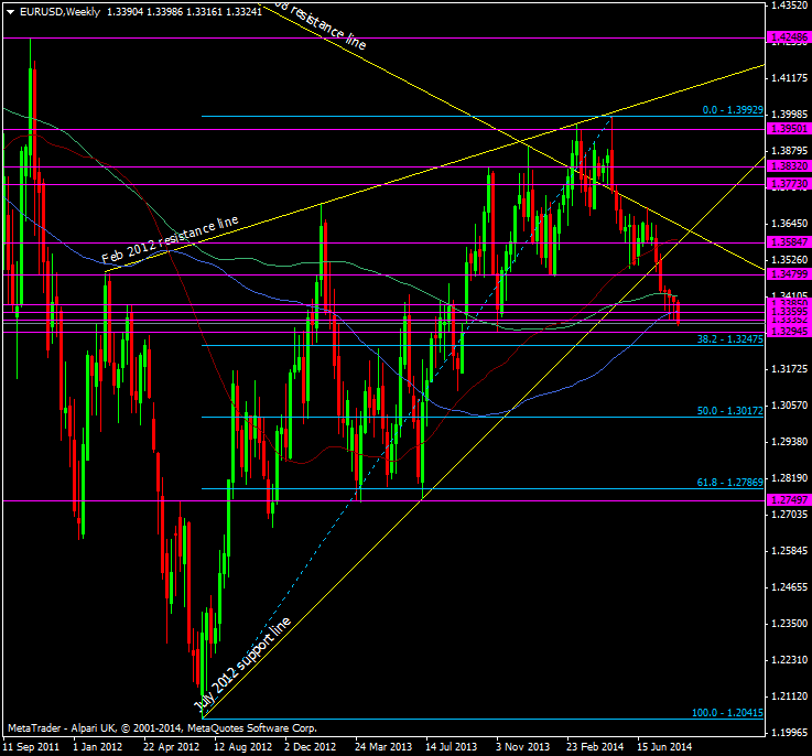 EUR/USD Weekly chart 19 08 2014