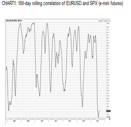 EURUSD and SPX correlation analysis 20 August 2014