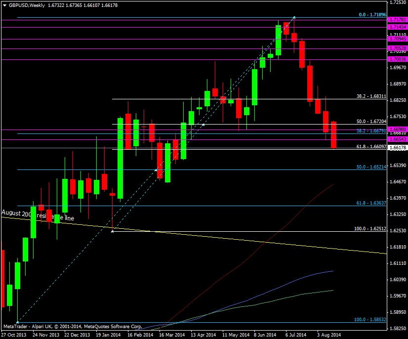 GBP/USD Weekly 19 08 2014