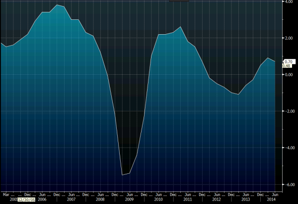 Euro zone annualised GDP q/q 20 08 2014