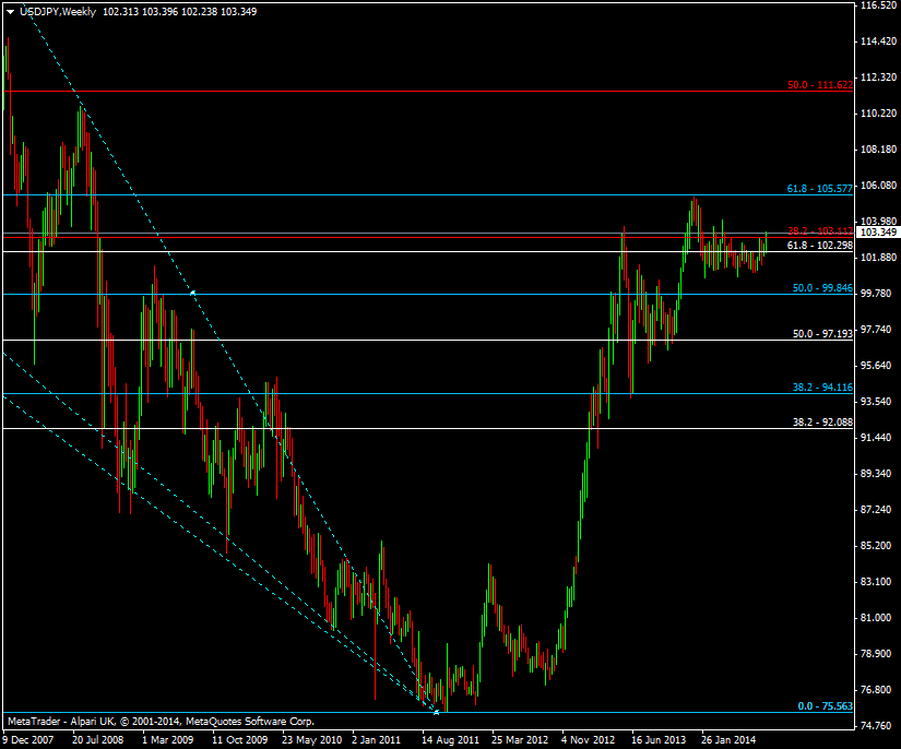 USD/JPY Monthly chart 20 08 2014