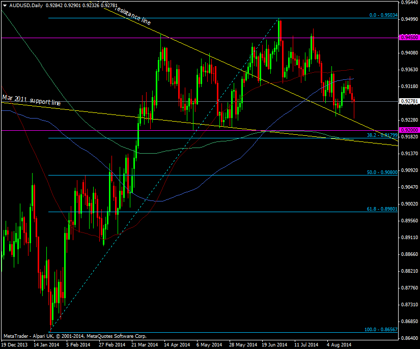 AUD/USD Daily chart 21 08 2014