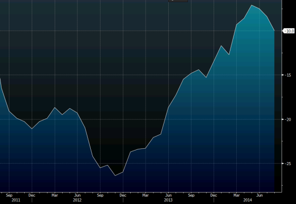 Eurozone consumer confidence 21 08 2014