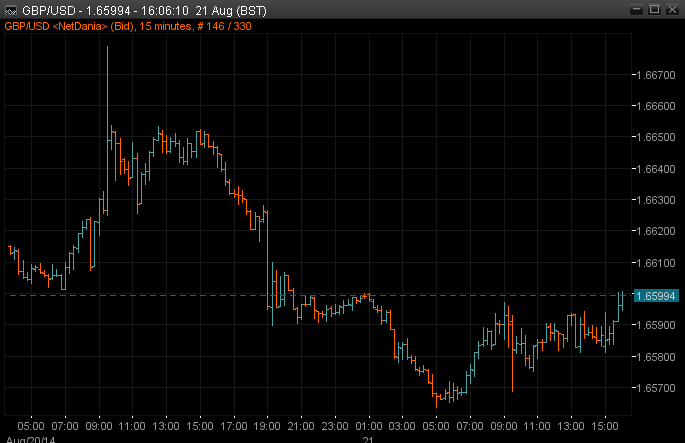 GBP/USD 15m chart 21 08 2014