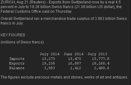 Swiss trade surplus July