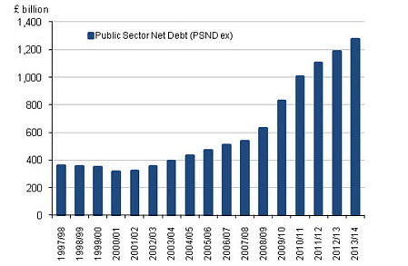 UK Public Sector Net Debt
