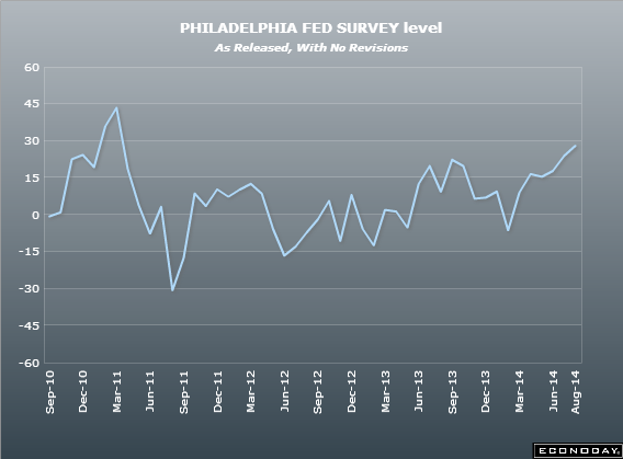US Philly Fed survey 21 08 2014