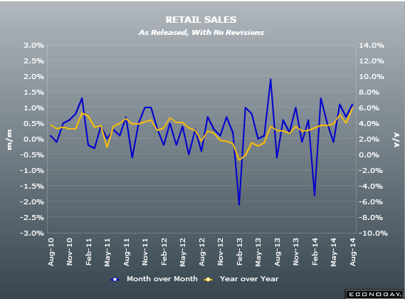 Canadian retail sales 22 08 2014