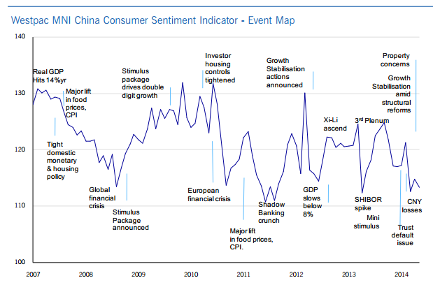 China westpac mni consumer sentiment 27 August 2014