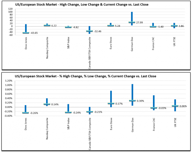 Point and % change of US and European stock markets