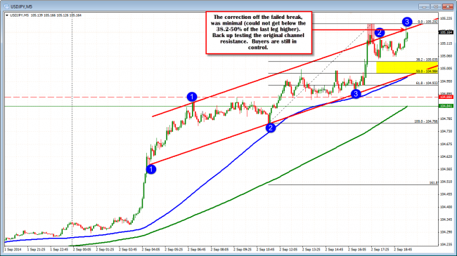 The USDJPY correction is minimal. Trading back near the highs.