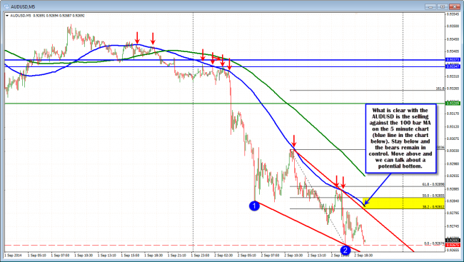 The AUDUSD has been staying below the 100 bar MA on the 5 minute chart.
