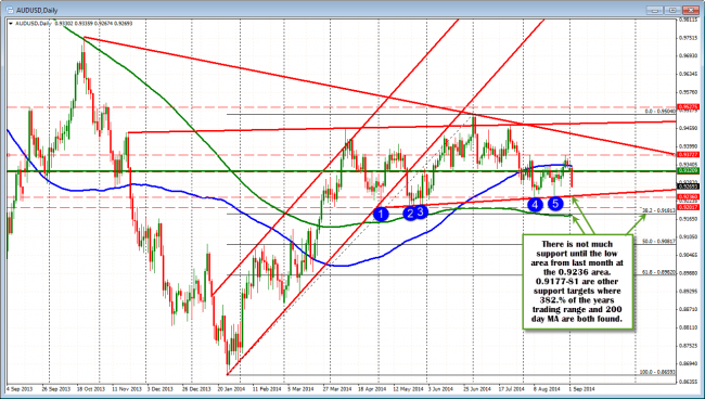 AUDUSD daily chart has key support below at  0.9236, 0.9201 and 0.9180 area.