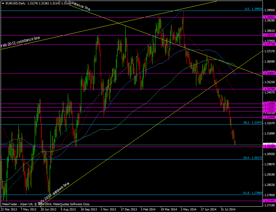 EUR/USD Daily chart 02 09 2014