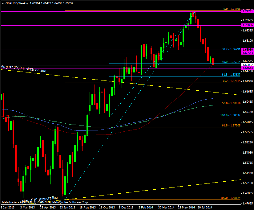 GBP/USD Weekly chart 02 09 2014