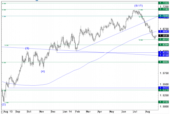 GBP/USD– Daily Chart: Below 1.6738, the odds remain in favor of a straight extension to 1.6394