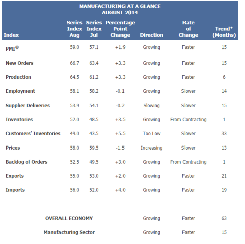 ISM manufacturing PMI details 02 09 2014