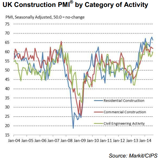 UK Markit/CIPS construction PMI 02 09 2014