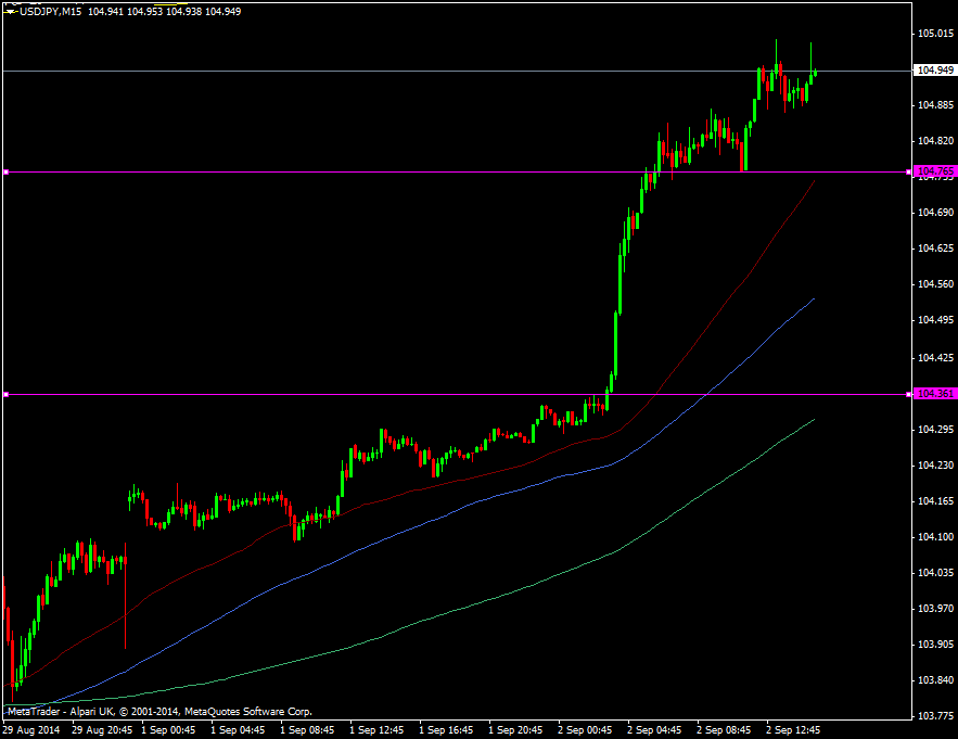 USD/JPY M15 chart 02 09 2014