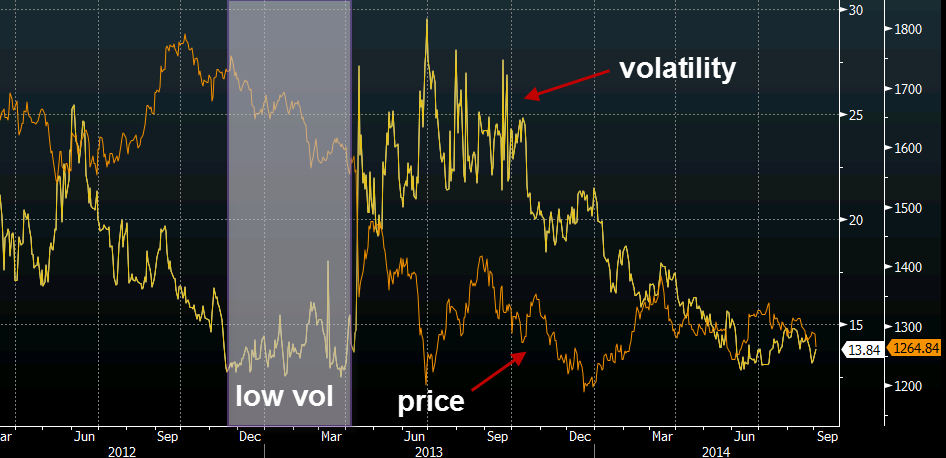 gold versus volatiliy