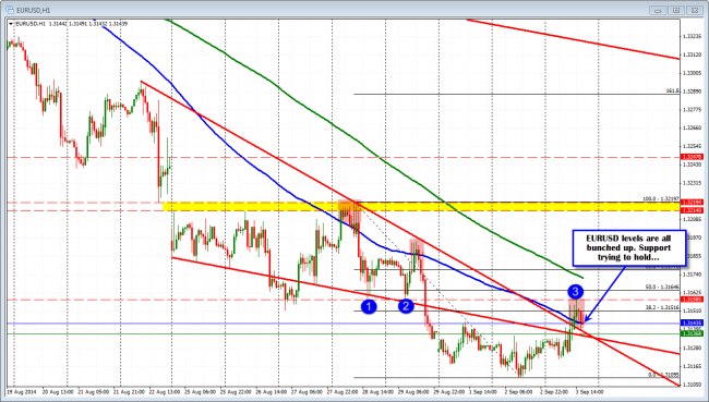 EURUSD defining support and resistance on the intraday charts