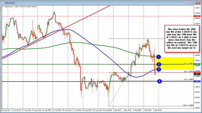 USDCAD trades below the 100 hour MA at 1.0881. Now risk defining level.