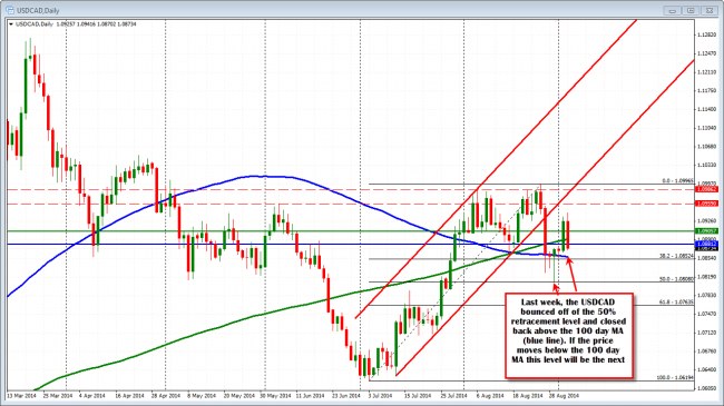 USDCAD daily chart shows support at 100 day MA and 50% retracement