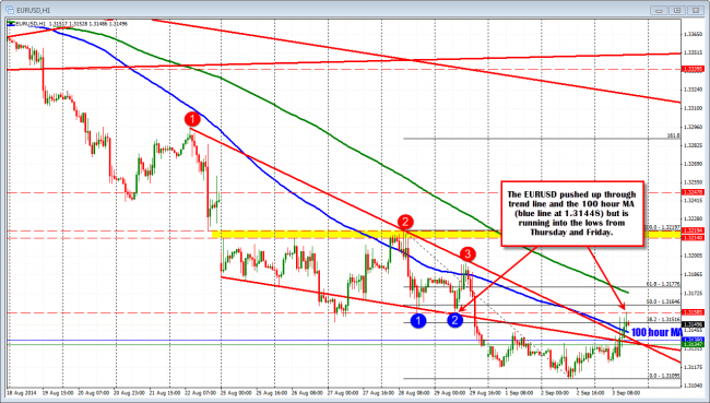 EURUSD hourly chart shows buying with next resistance being tested.
